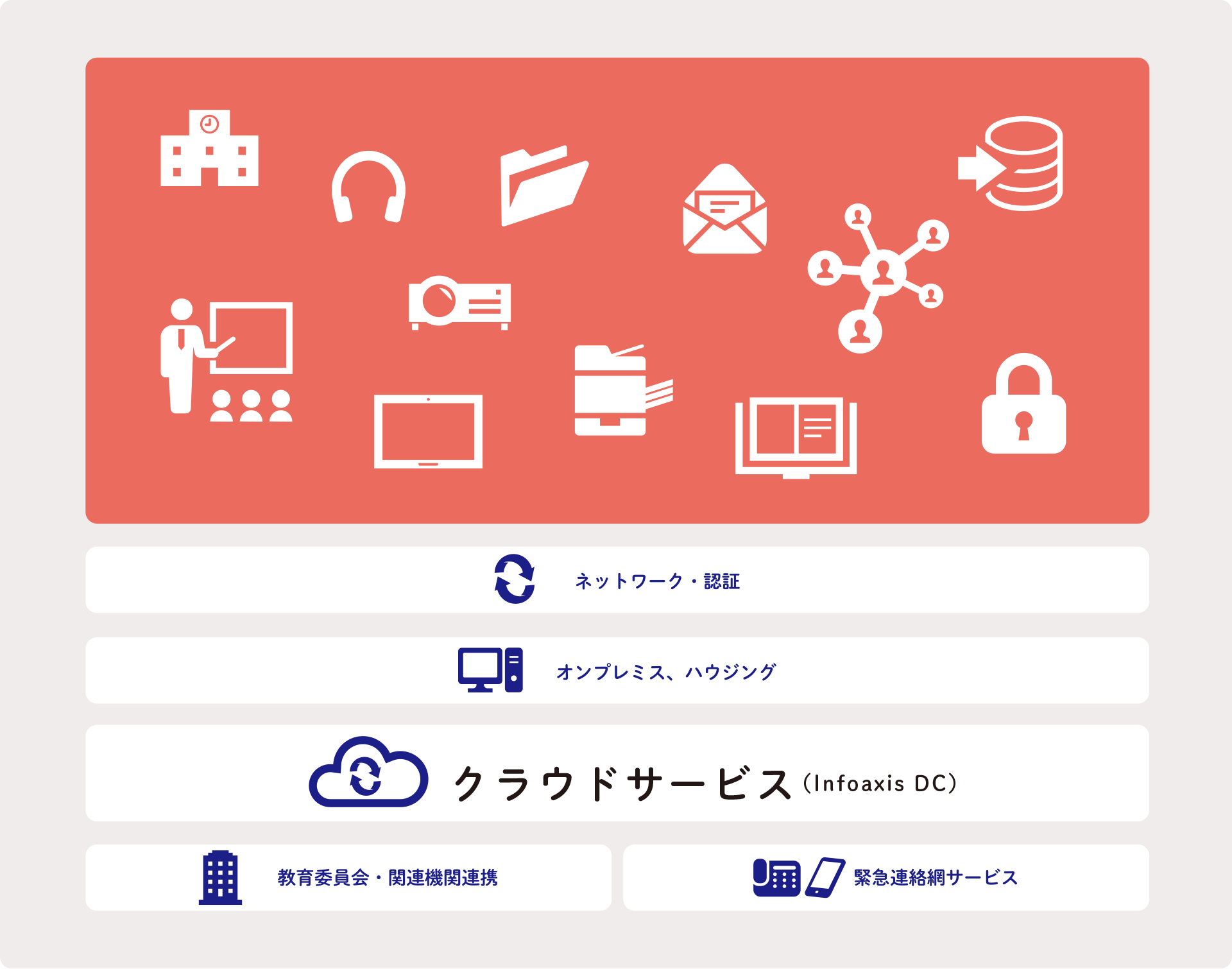 クラウドサービス Infoaxis DC